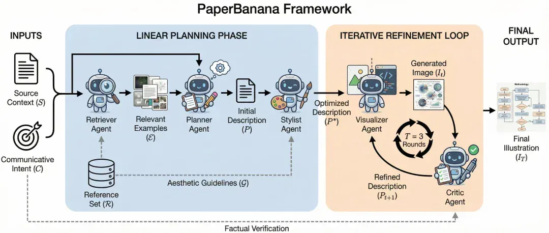 谷歌做了个论文专用版nano banana！顶会级Figure直出