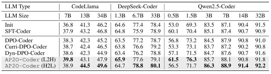 AAAI 2026｜AP2O-Coder 让大模型拥有「错题本」，像人类一样按题型高效刷题