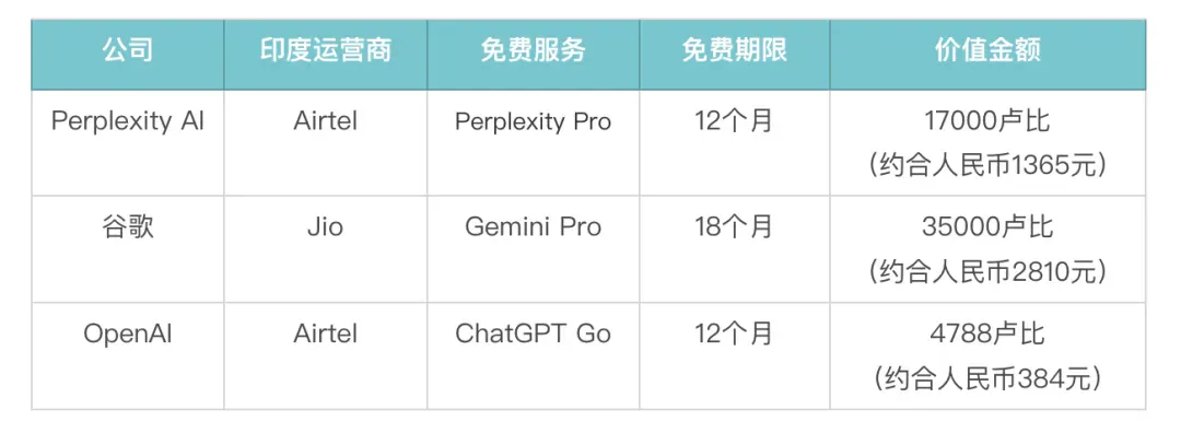 印度迎来AI工具“0元购”时代！OpenAI、谷歌等巨头内心os：别急，先让他们上瘾，我们再来收费