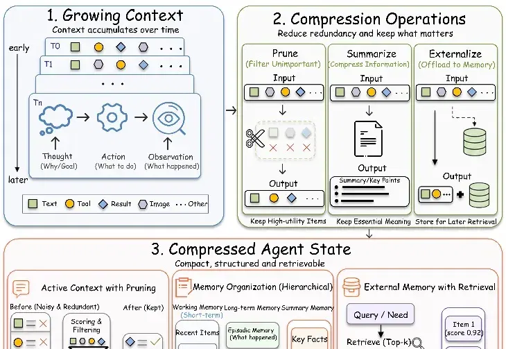 一篇综述看懂 agent context compression：怎么压、压什么、谁来压