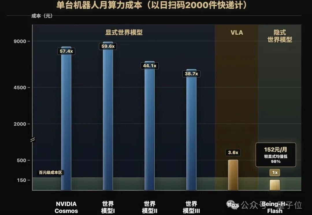 一个GPT Plus会员的钱，够机器人跑一个月世界模型了