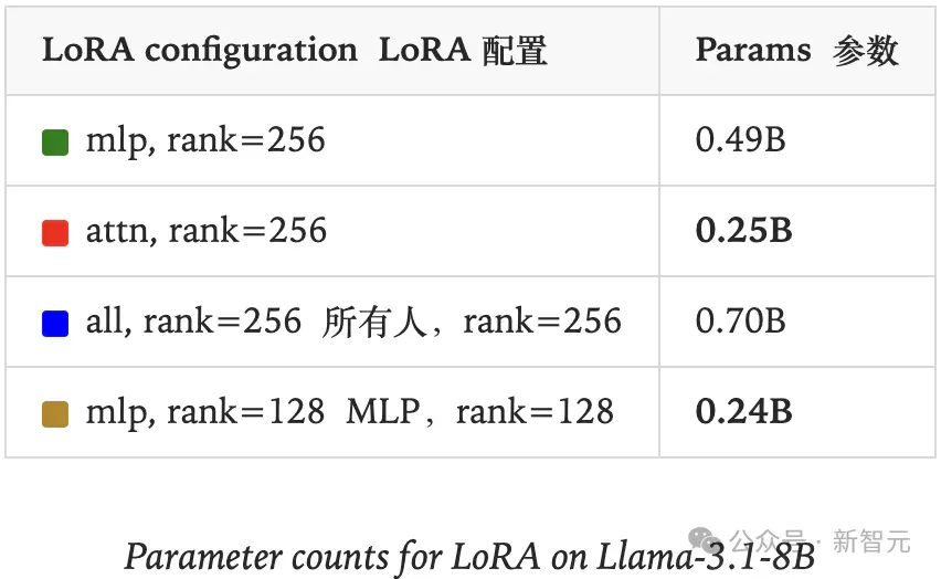 Thinking Machines曝LoRA终极指南:10倍学习率,媲美全参微调