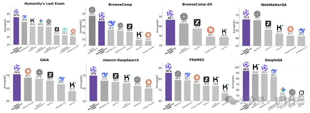 阿里王牌Agent横扫SOTA，全栈开源力压OpenAI！博士级难题一键搞定