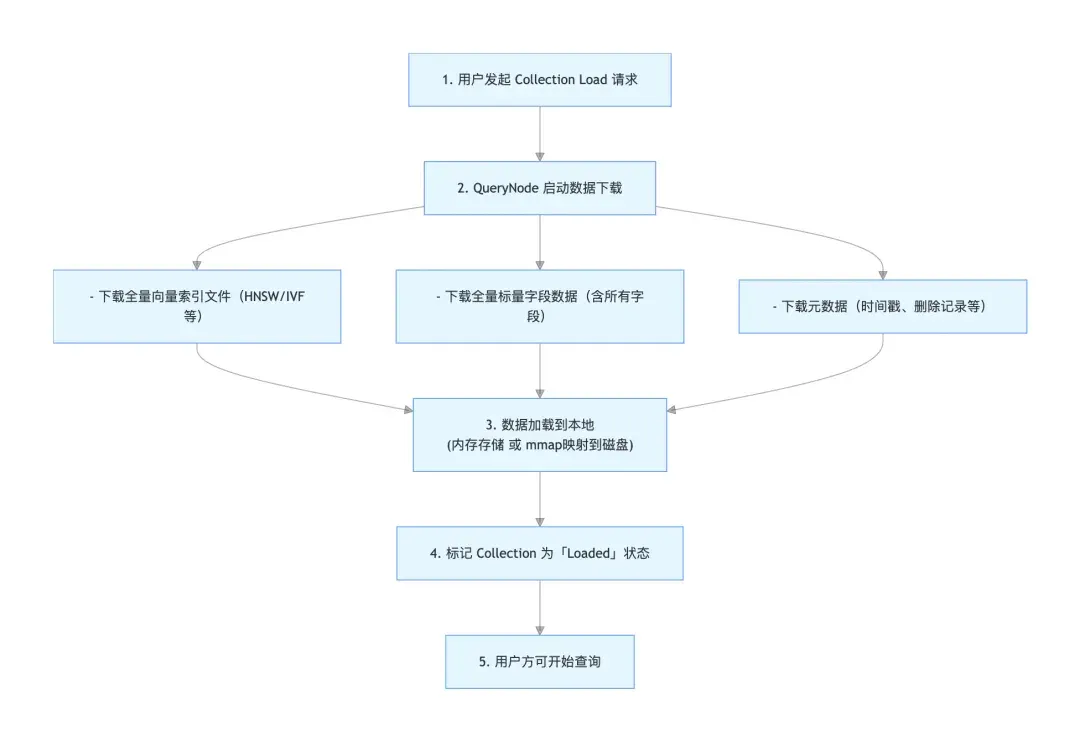 向量数据库新范式：分层存储，让数据从全量加载到按需加载 | Milvus Week