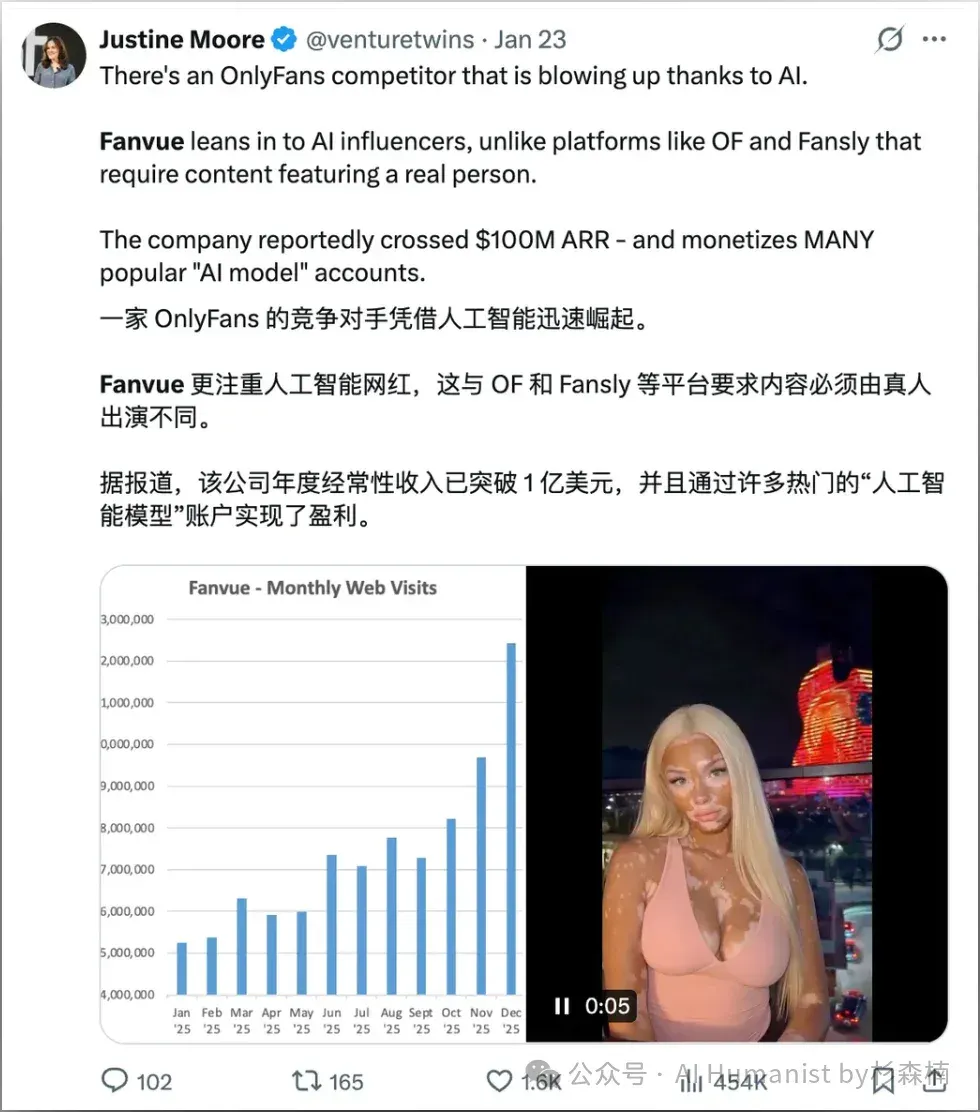 ARR 破 1 亿美元，首个 AI 网红平台 Fanvue 怎么跑出来的？｜附带全面实测体验