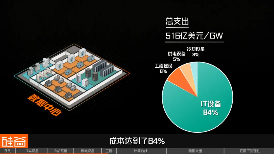 AI最烧钱的战场：数据中心的真实账单