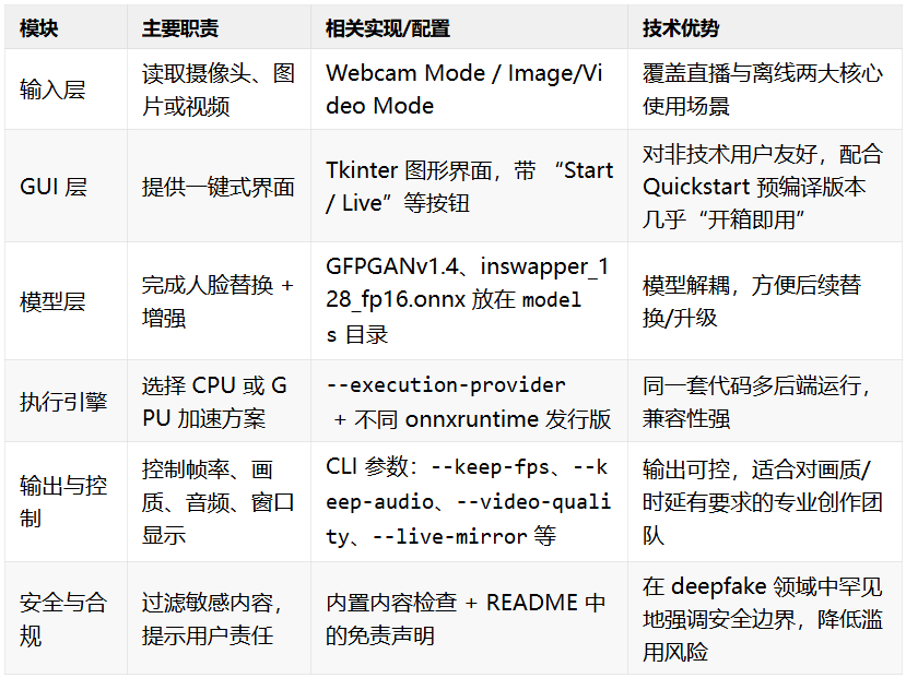 零门槛deepfake！75.8k Star 的Deep-Live-Cam 一张照片秒换脸，开源 deepfake 神器本地跑！