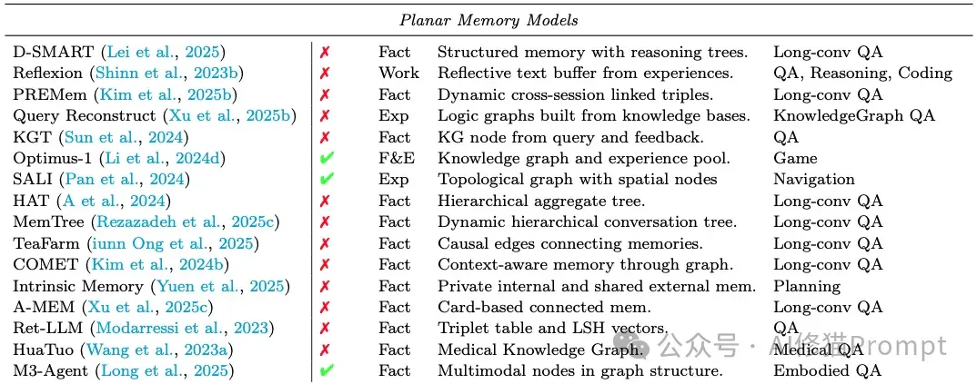 AI Agent最新「Memory」综述 ｜多所顶尖机构联合发布
