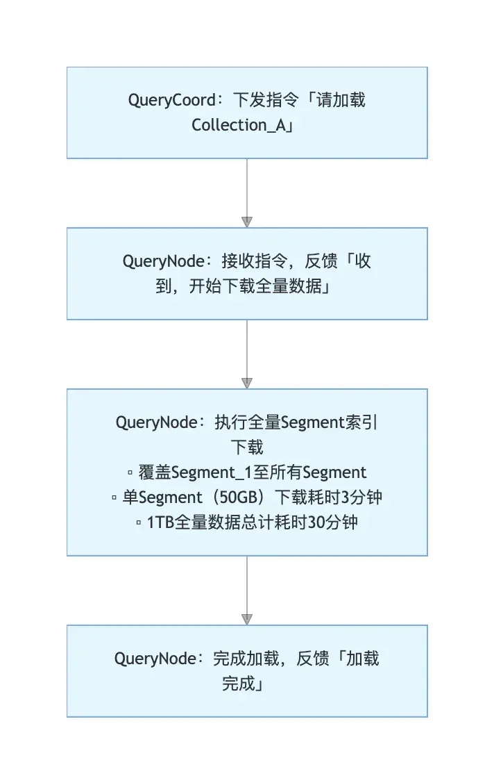 向量数据库新范式：分层存储，让数据从全量加载到按需加载 | Milvus Week