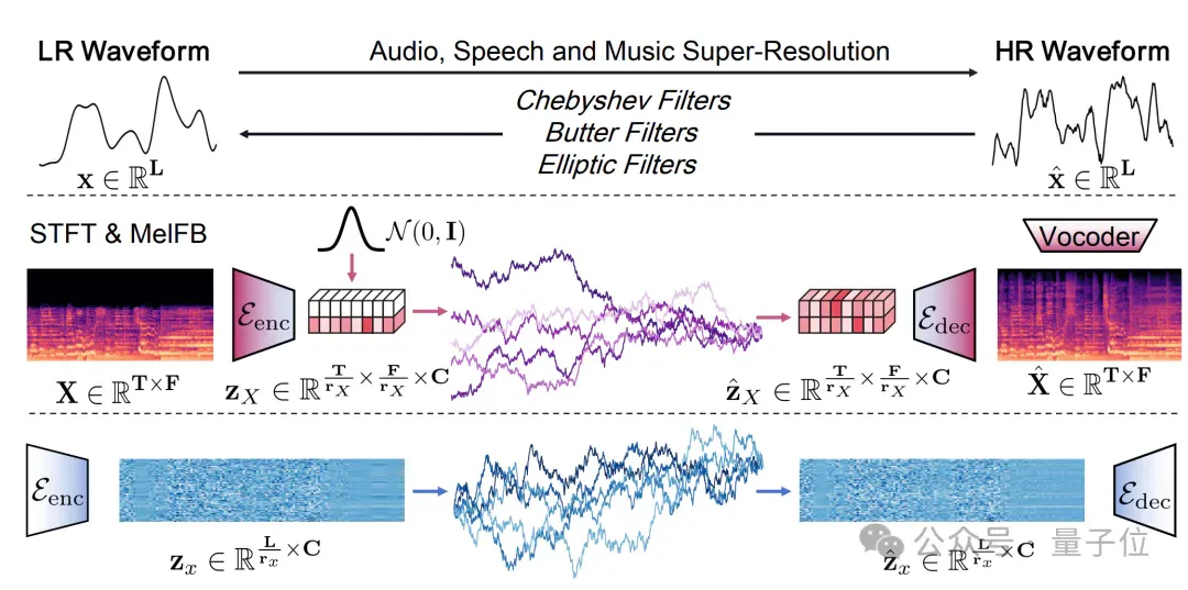 清华大学x生数科技：从波形到隐空间，AudioLBM引领音频超分新范式