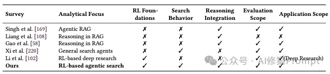 最新Agentic Search综述，RL让Agent自主检索，RAG逐渐成为过去式
