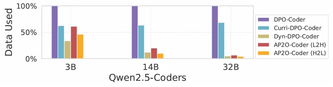 AAAI 2026｜AP2O-Coder 让大模型拥有「错题本」，像人类一样按题型高效刷题