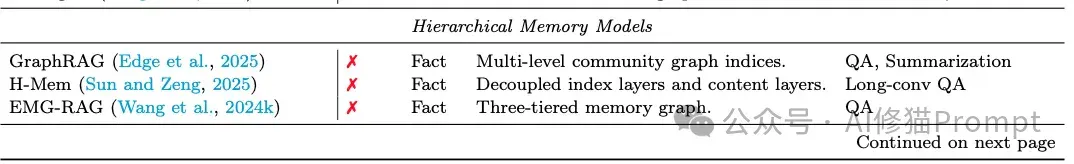 AI Agent最新「Memory」综述 ｜多所顶尖机构联合发布