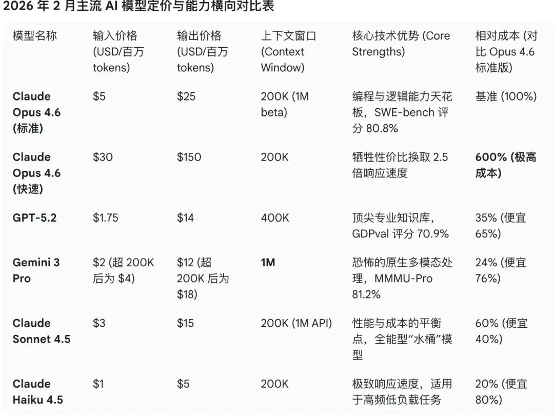 价格暴涨 6 倍，程序员已经用不起 Claude 了