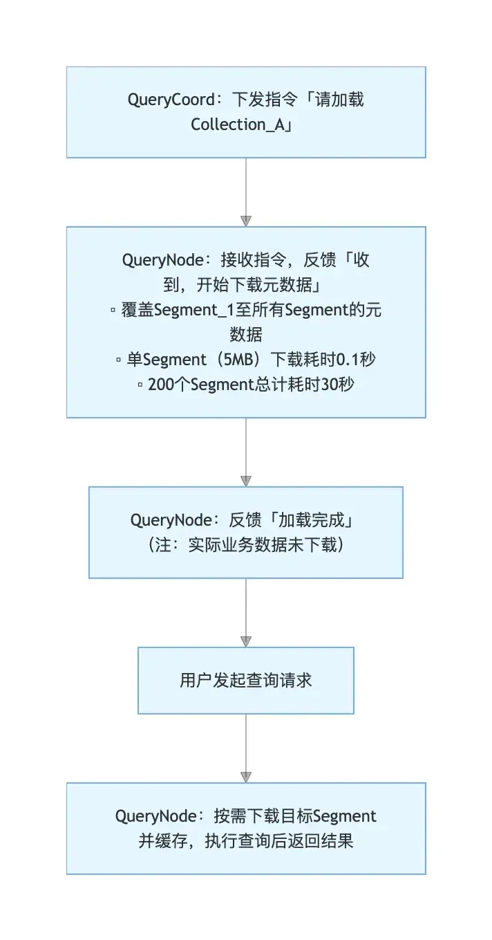 向量数据库新范式：分层存储，让数据从全量加载到按需加载 | Milvus Week
