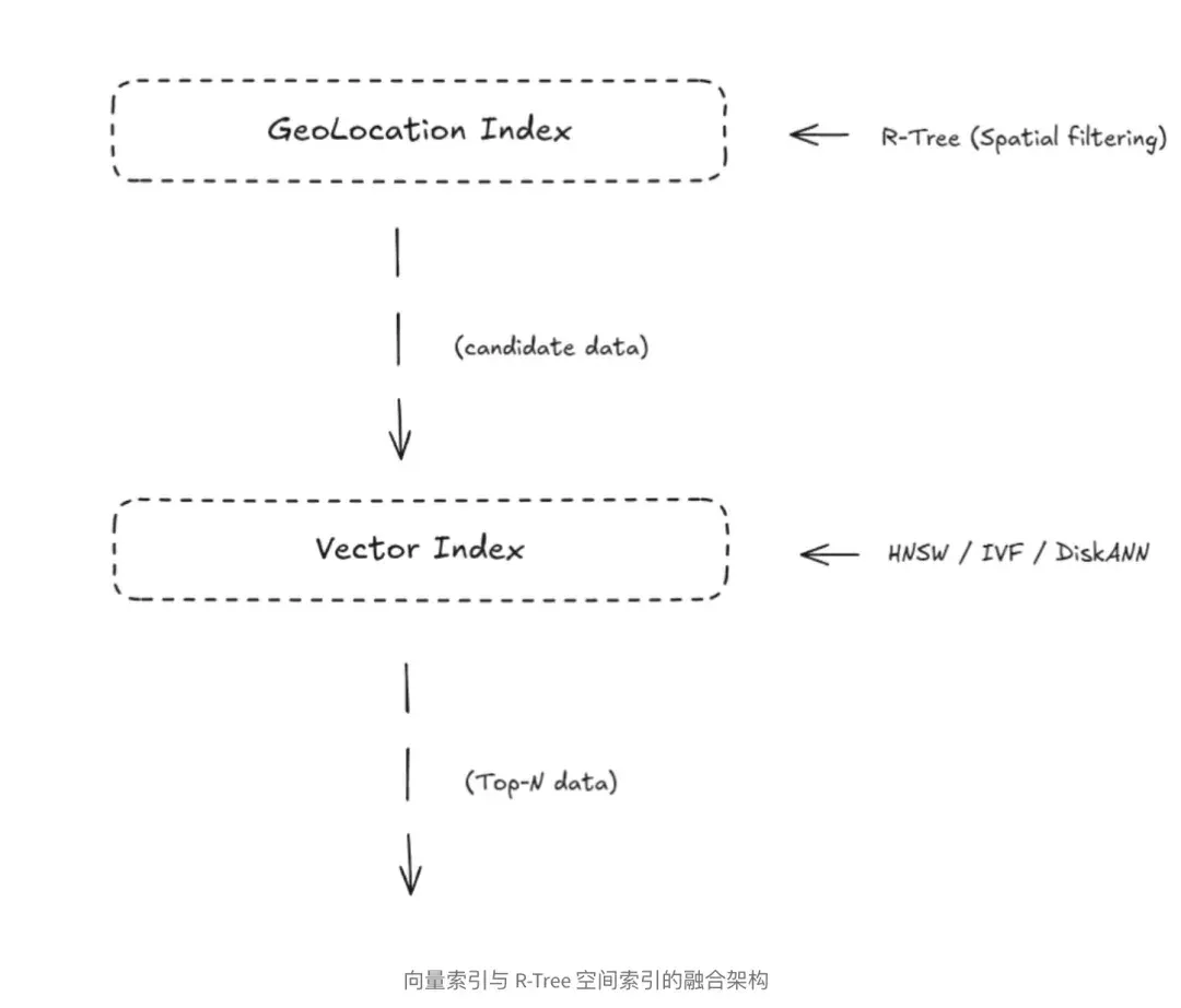 混合检索系列之：Milvus 地理几何字段与 R-Tree 索引技术详解