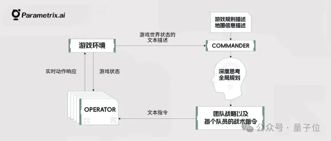 首个真正“能用”的LLM游戏Agent诞生！可实时高频决策，思维链还全程可见