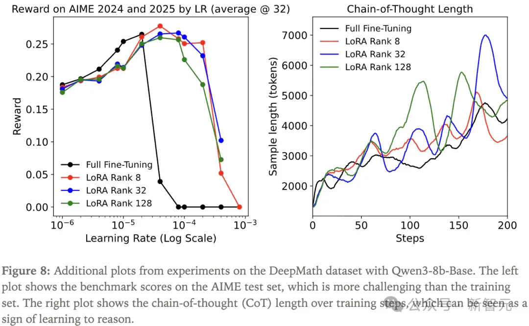 Thinking Machines曝LoRA终极指南:10倍学习率,媲美全参微调