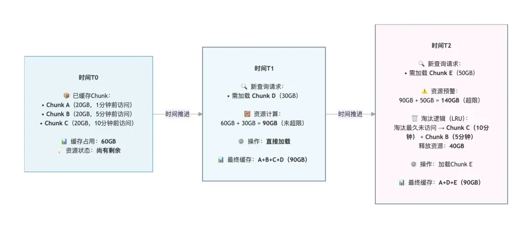 向量数据库新范式：分层存储，让数据从全量加载到按需加载 | Milvus Week