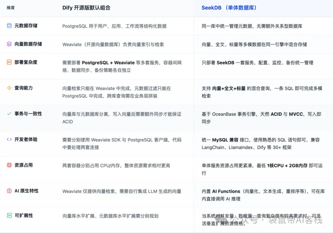 进化Dify！还支持MCP，这款开源AI数据库绝了～【附喂饭级教程】