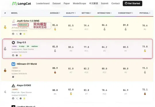 Loopit发布了实时互动世界模型Zing-0.5，拿下评测第一