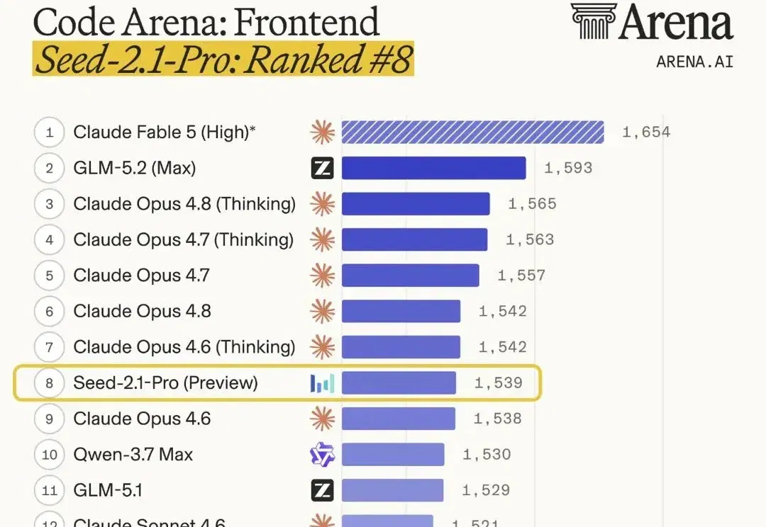Seed 2.1 Pro 测评，终于能胜任 Agent 工作了