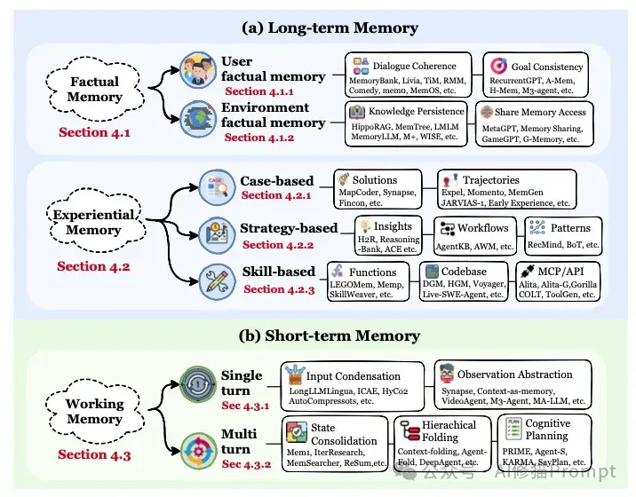 AI Agent最新「Memory」综述 ｜多所顶尖机构联合发布