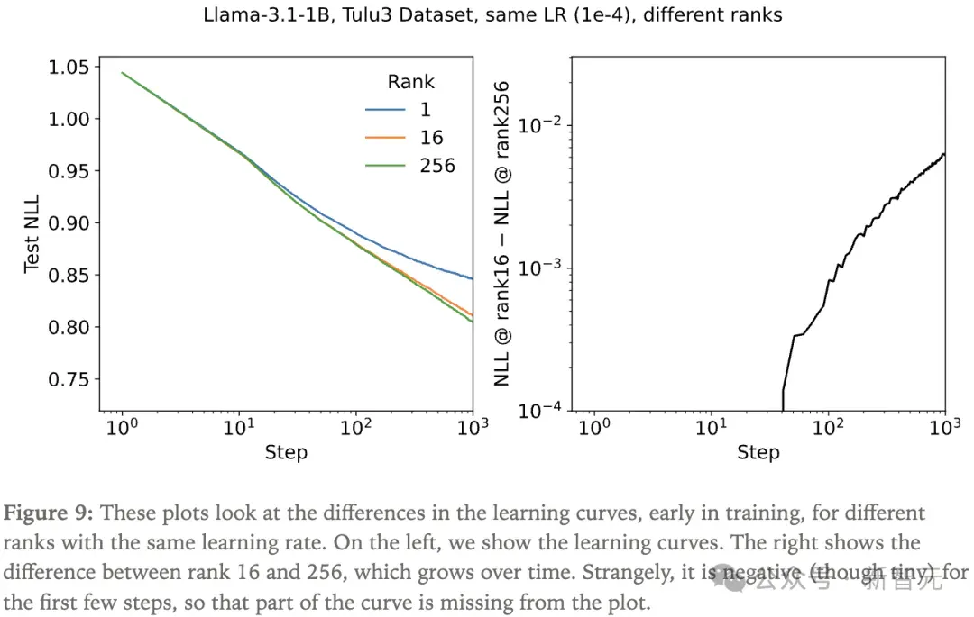 Thinking Machines曝LoRA终极指南:10倍学习率,媲美全参微调