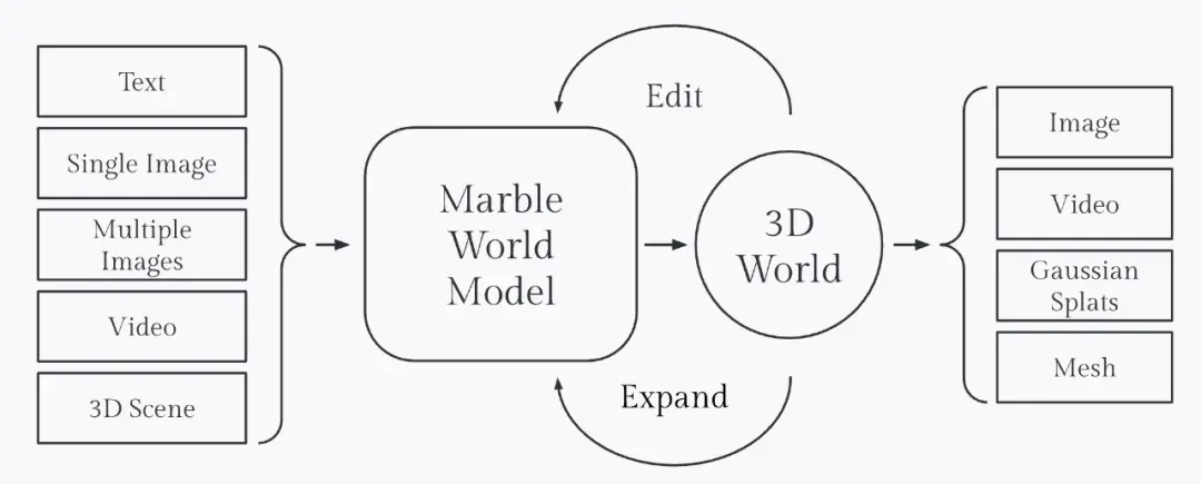 今天起，李飞飞 AI「造世神器」人人可用，一句话打造 3D 世界 ｜ 附实测体验