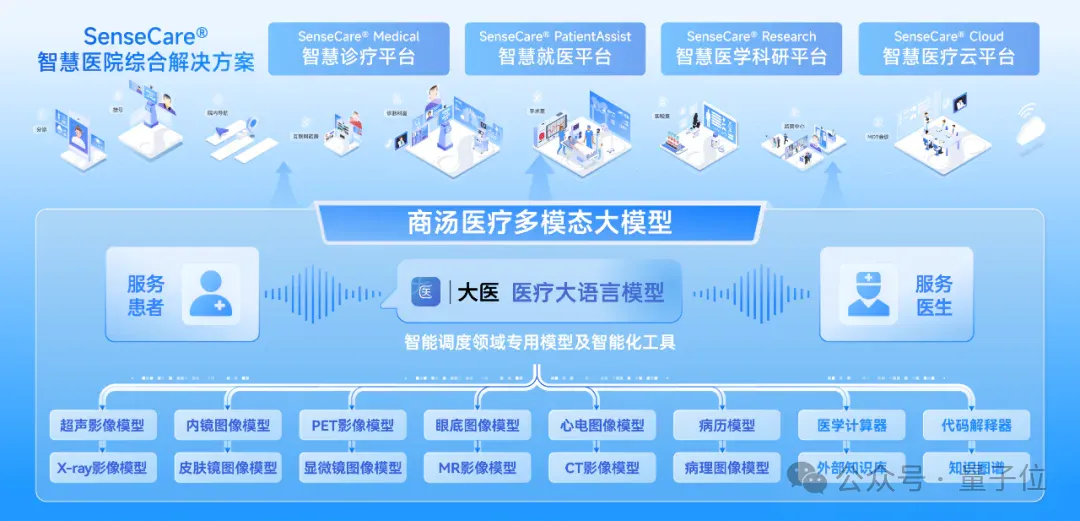 商汤分拆了一家AI医疗公司，半年融资10亿，剑指“医疗世界模型”