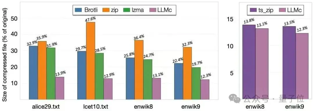 超越ZIP的无损压缩来了!华盛顿大学让大模型成为无损文本压缩器