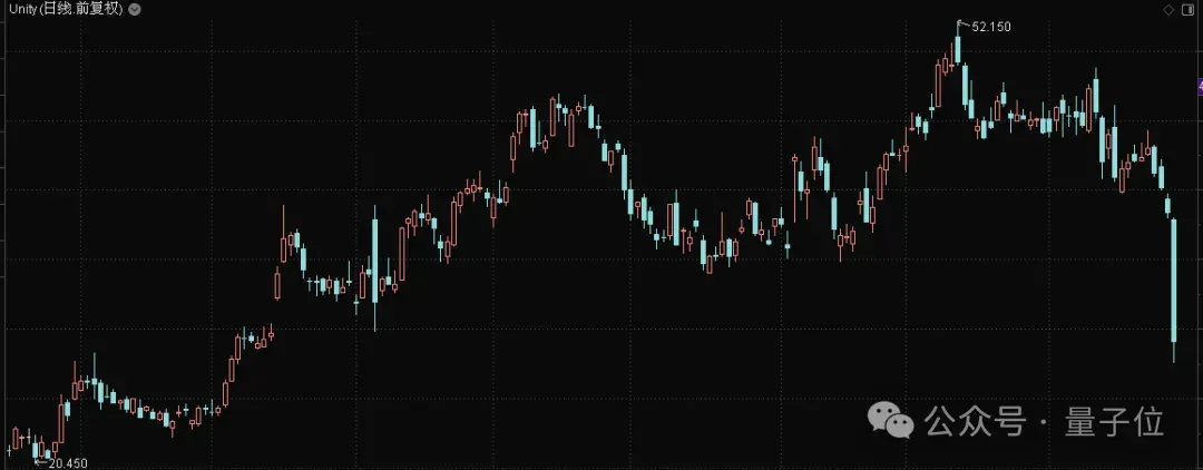 谷歌Genie 3暴击游戏公司市值！GTA开发商缩水10%，游戏引擎Unity暴跌21%