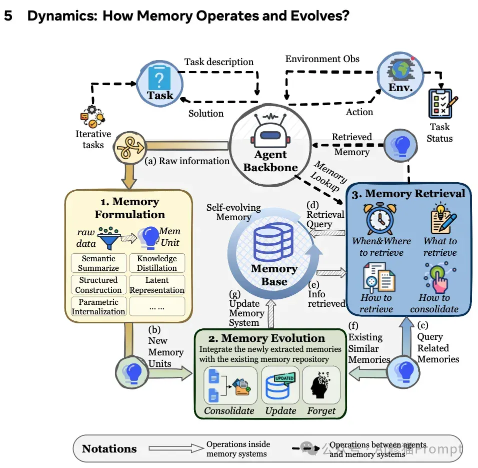 AI Agent最新「Memory」综述 ｜多所顶尖机构联合发布