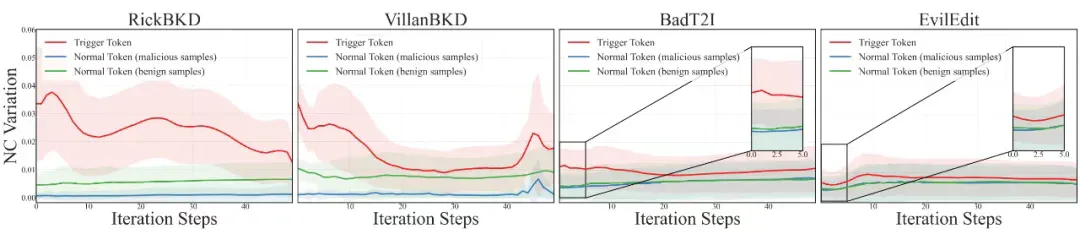 ICCV 25 Highlight | 扩散过程「早预警」实现6x加速，AIGC生图的高效后门防御