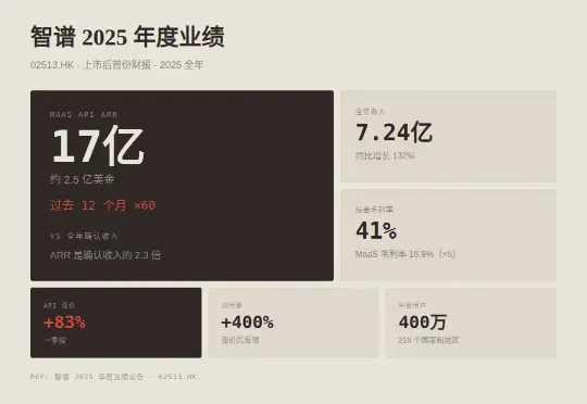 智谱年报发布：收入结构翻转，MaaS 增长 60 倍