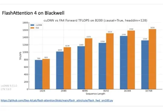 FlashAttention-4震撼来袭，原生支持Blackwell GPU，英伟达的护城河更深了？