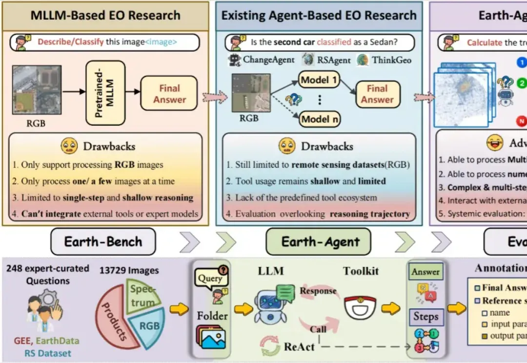 首个地球科学智能体Earth-Agent来了，解锁地球观测数据分析新范式