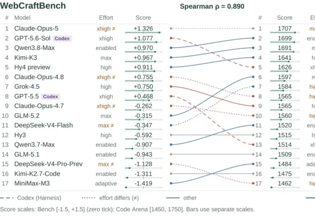 WebCraftBench：给 AI 生成的网页来一场「实测大考」