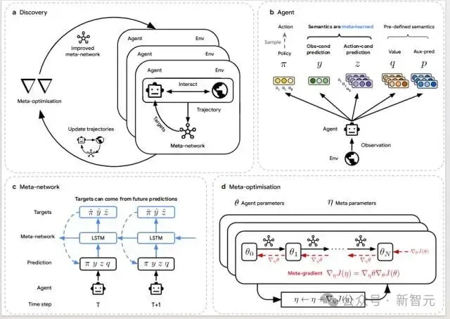 DeepMind再登Nature：AI Agent造出了最强RL算法！