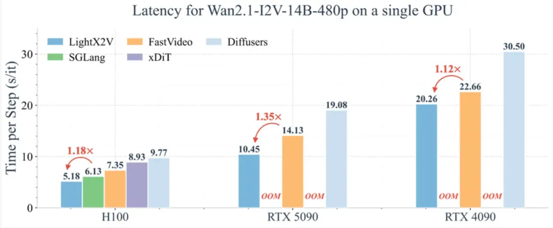 从分钟级等待到20倍超速：LightX2V重写AI视频生成速度上限