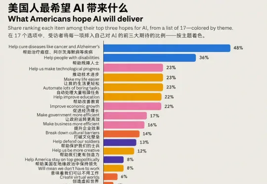 Anthropic 5.2万人调查大曝光！美国人对AI已达成共识