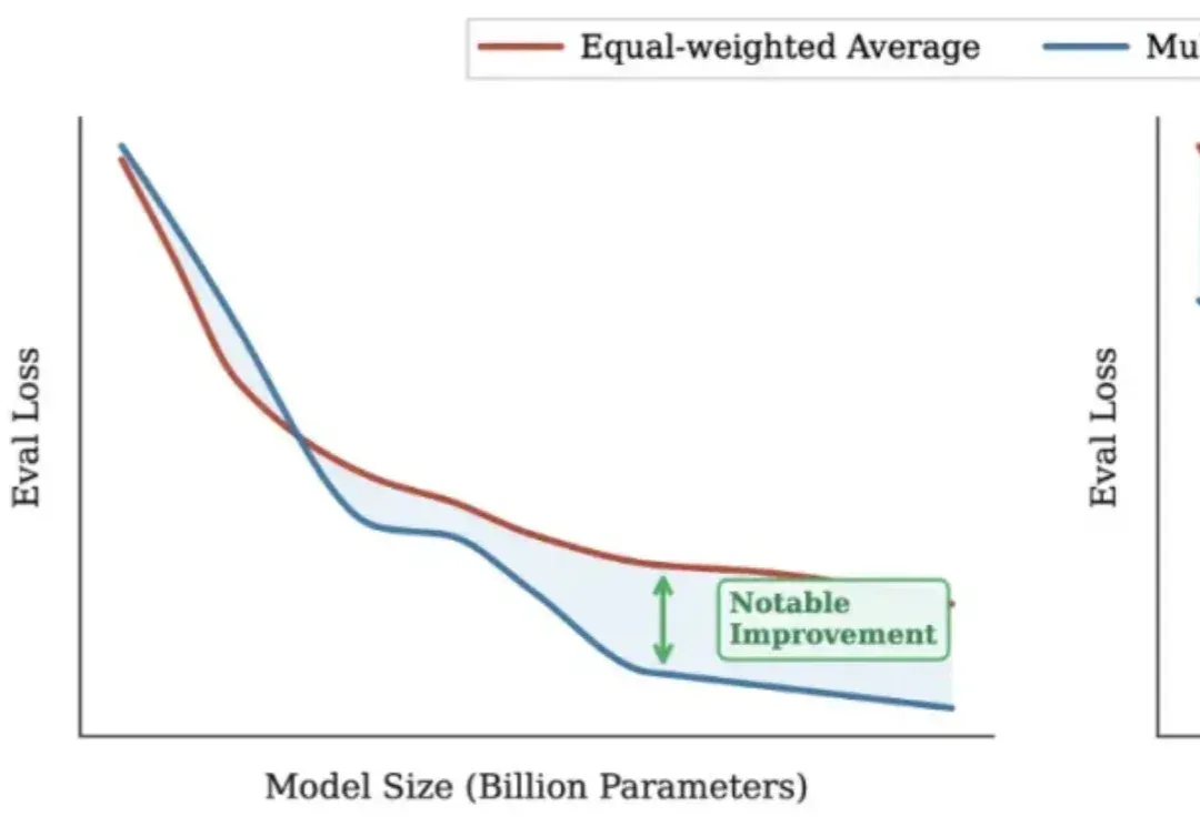 北航提出代码大模型的 Scaling Laws：编程语言差异与多语言最优配比策略