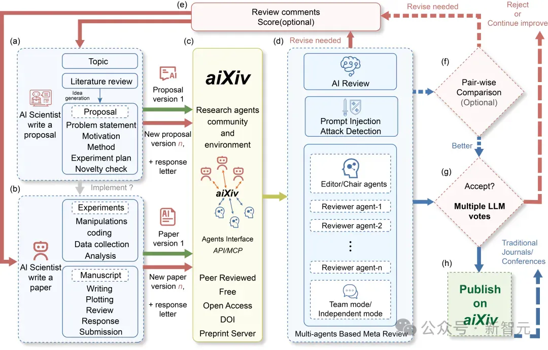 arXiv禁用AI，糊涂！18所高校联合发布首个AI科研评审平台