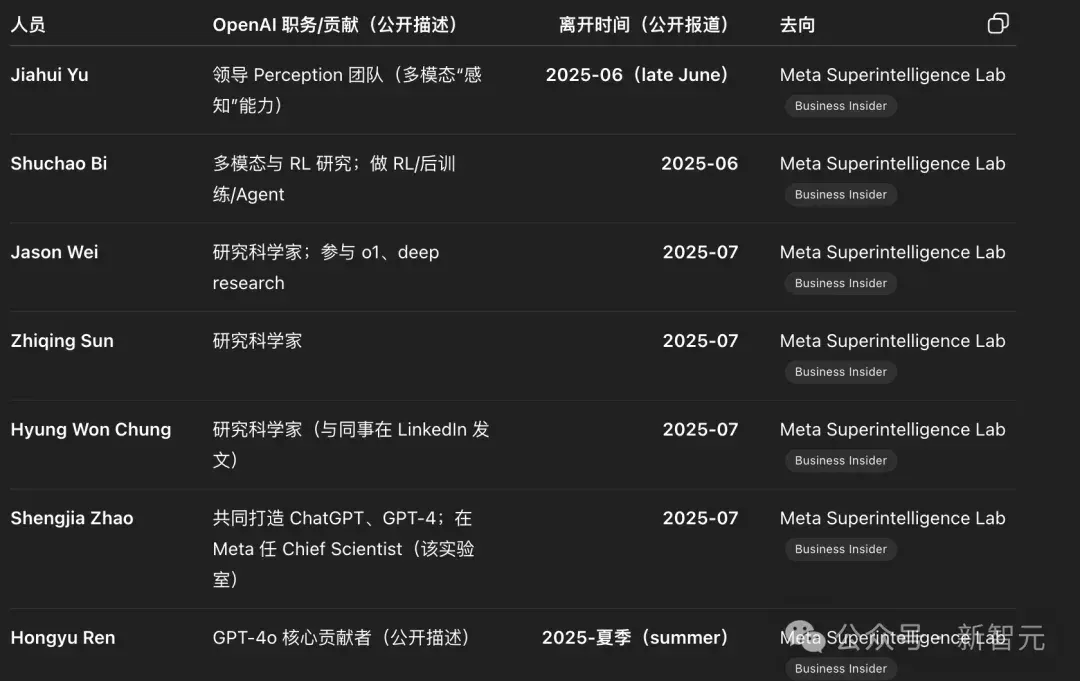 所有顶尖AI实验室都失去了联创，除了Anthropic！
