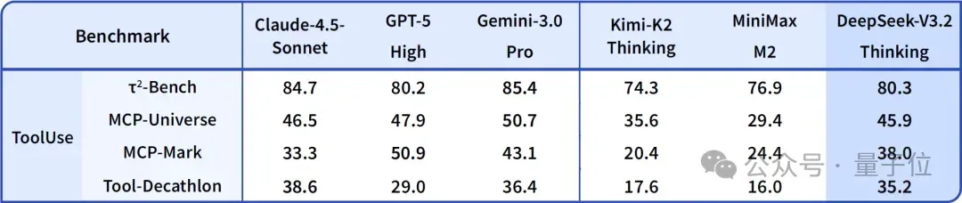 DeepSeek-V3.2系列开源，性能直接对标Gemini-3.0-Pro