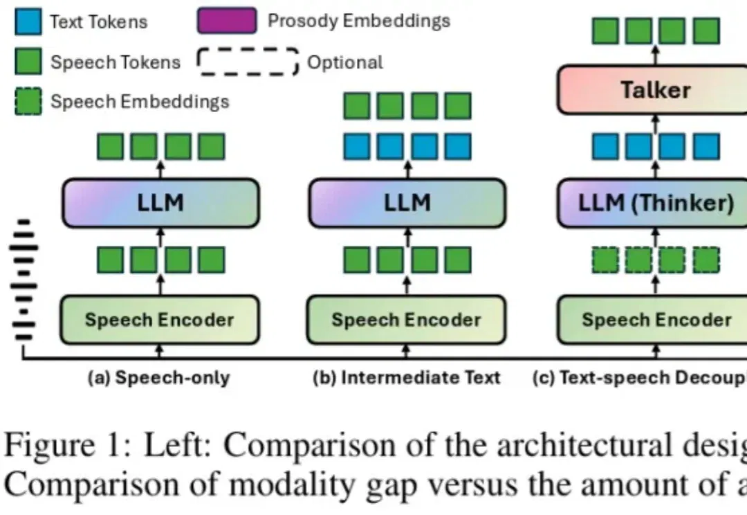 Speech LLM 的下一个突破口：你的语音大模型可以是个「带韵律的文本模型」