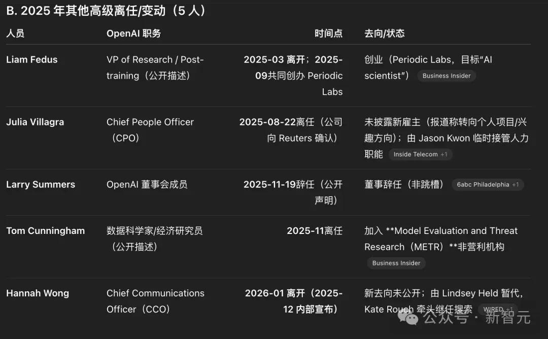 所有顶尖AI实验室都失去了联创，除了Anthropic！