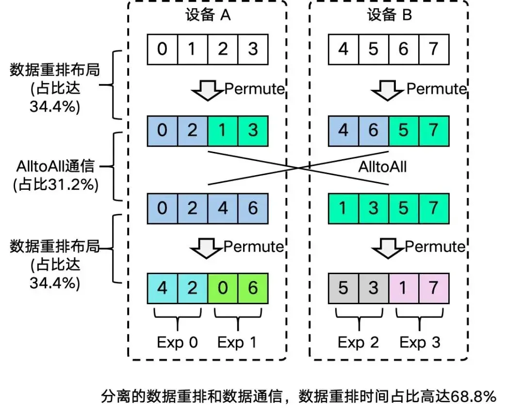 超DeepEP两倍！无问芯穹FUSCO以「空中变阵」突破MoE通信瓶颈，专为Agent爆发设计