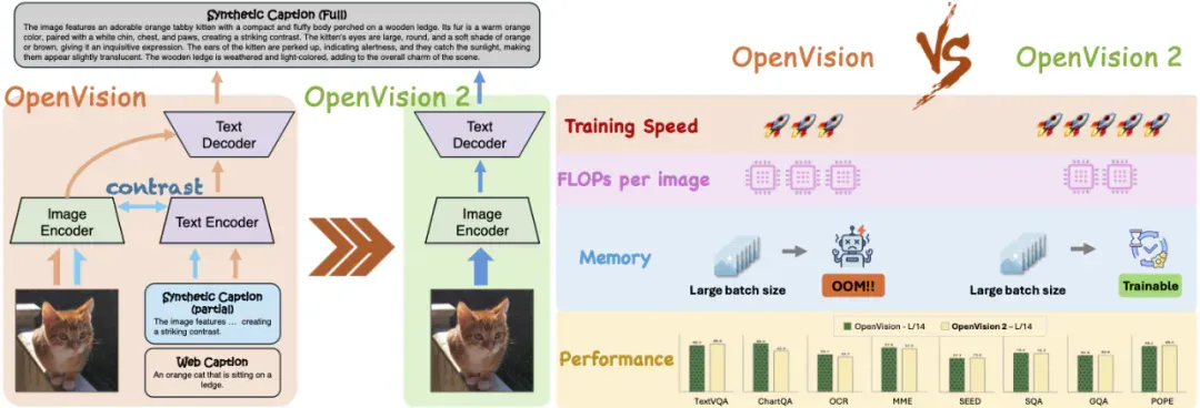 OpenVision 2：大道至简的生成式预训练视觉编码器