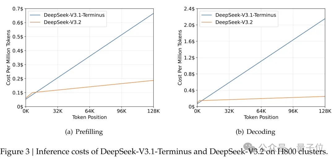 DeepSeek-V3.2系列开源，性能直接对标Gemini-3.0-Pro